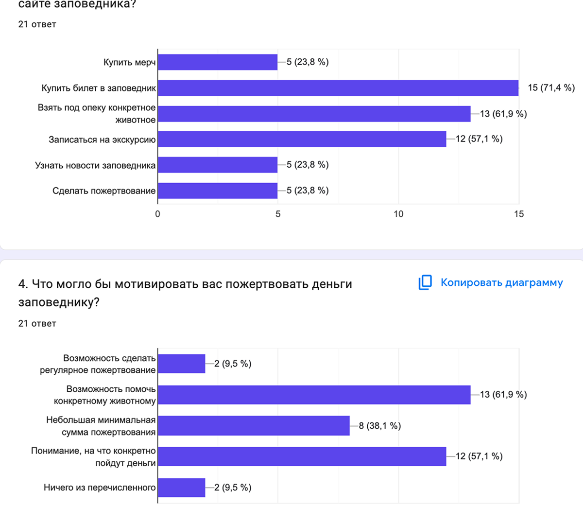 Диаграммы Google Forms: желаемые действия на сайте заповедника и мотивация пожертвовать
