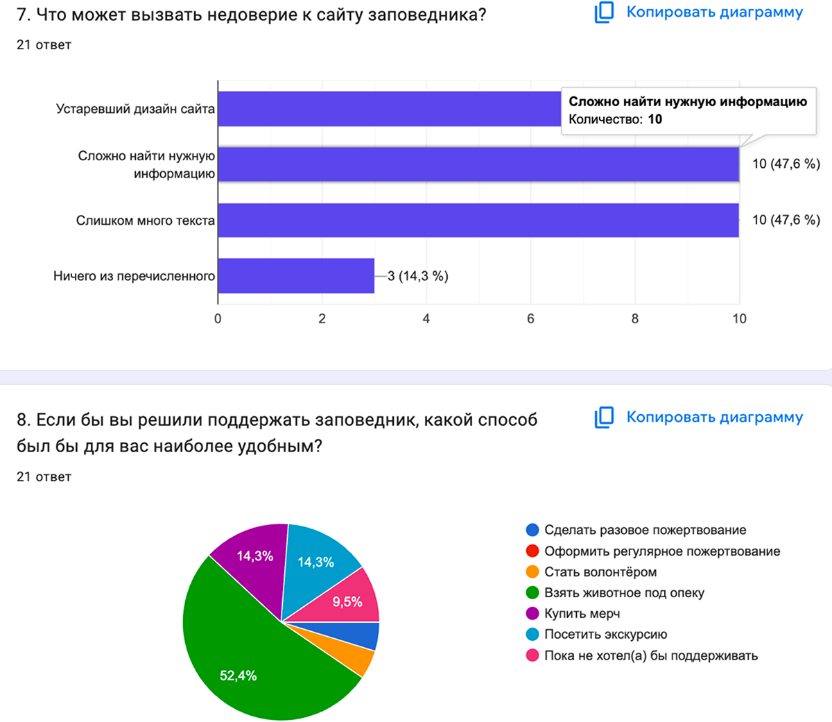 Диаграммы Google Forms: причины недоверия к сайту и предпочтительные способы поддержки заповедника